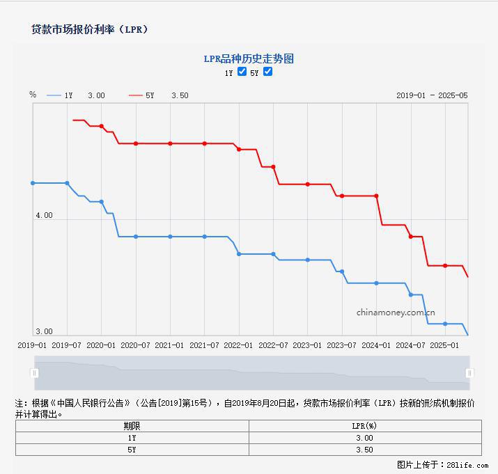 重磅！降息！桂林房贷利率3.0% - 张家界生活资讯 - 张家界28生活网 zjj.28life.net